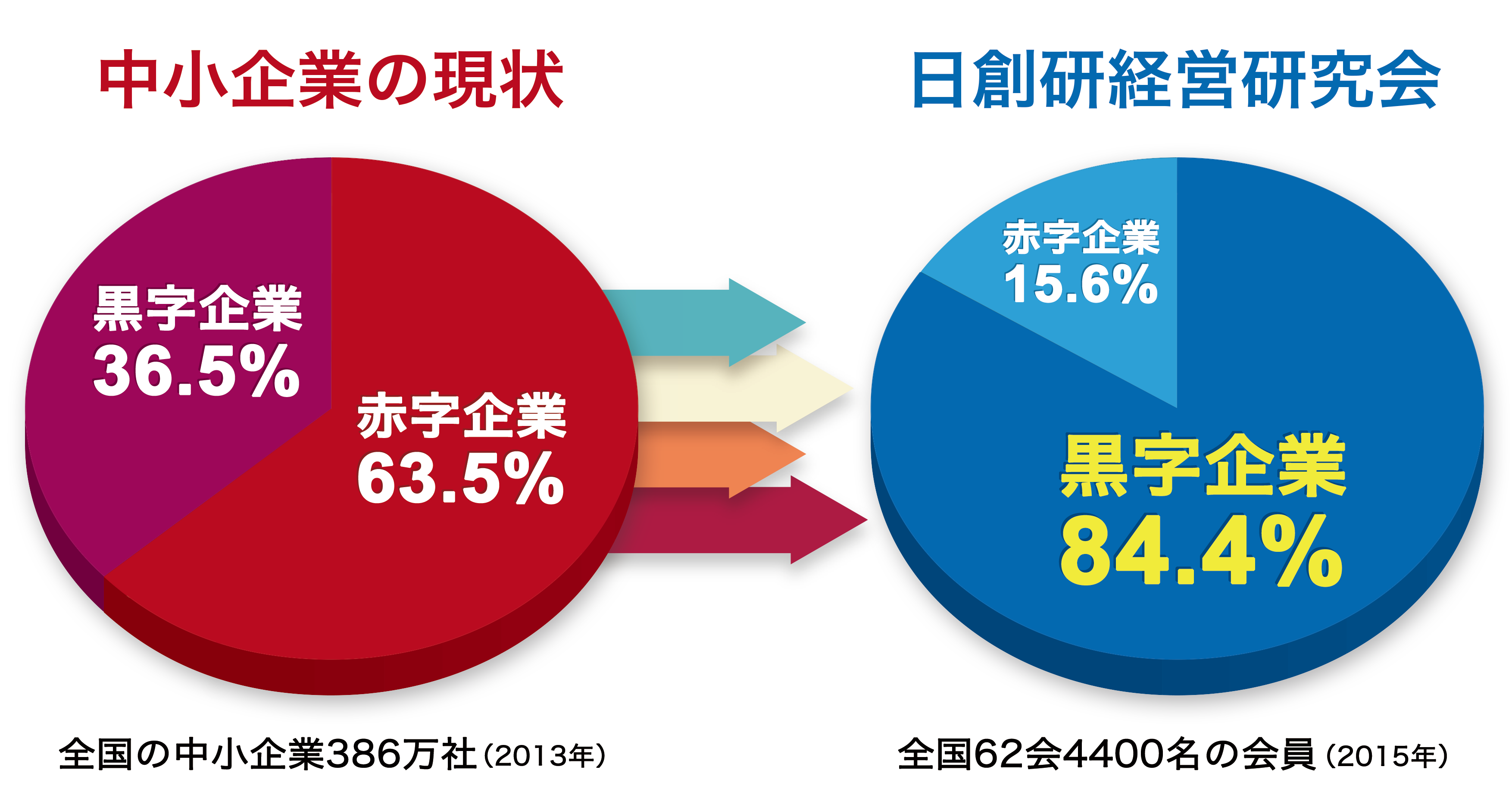 数字で見る数字で見る日創研経営研究会